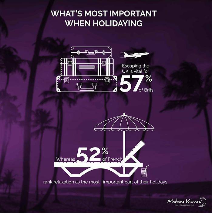 What's the most important when holidaying? 