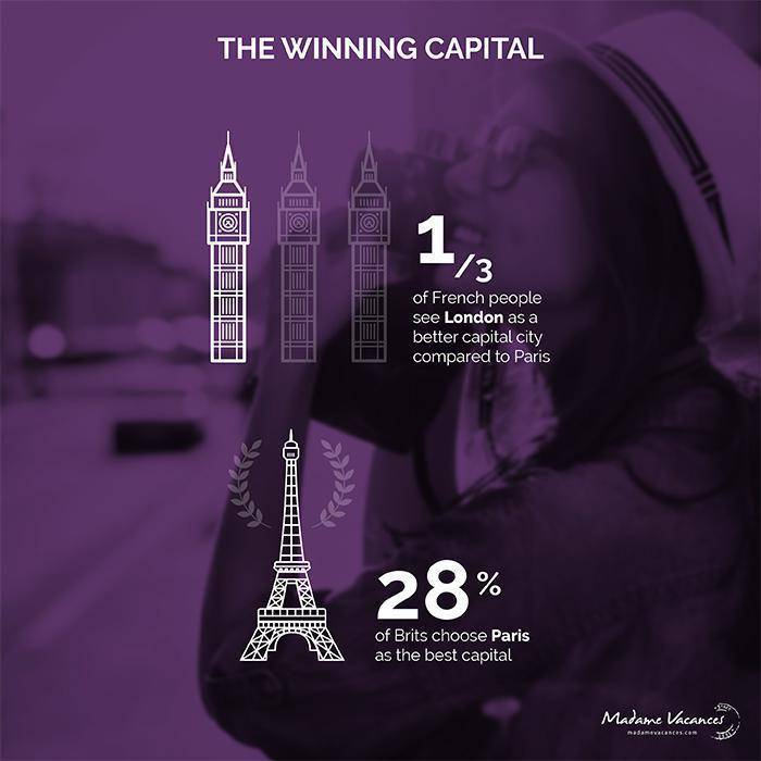 The best capital - London vs Paris